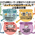 コンテンツSEOサービスのイメージ