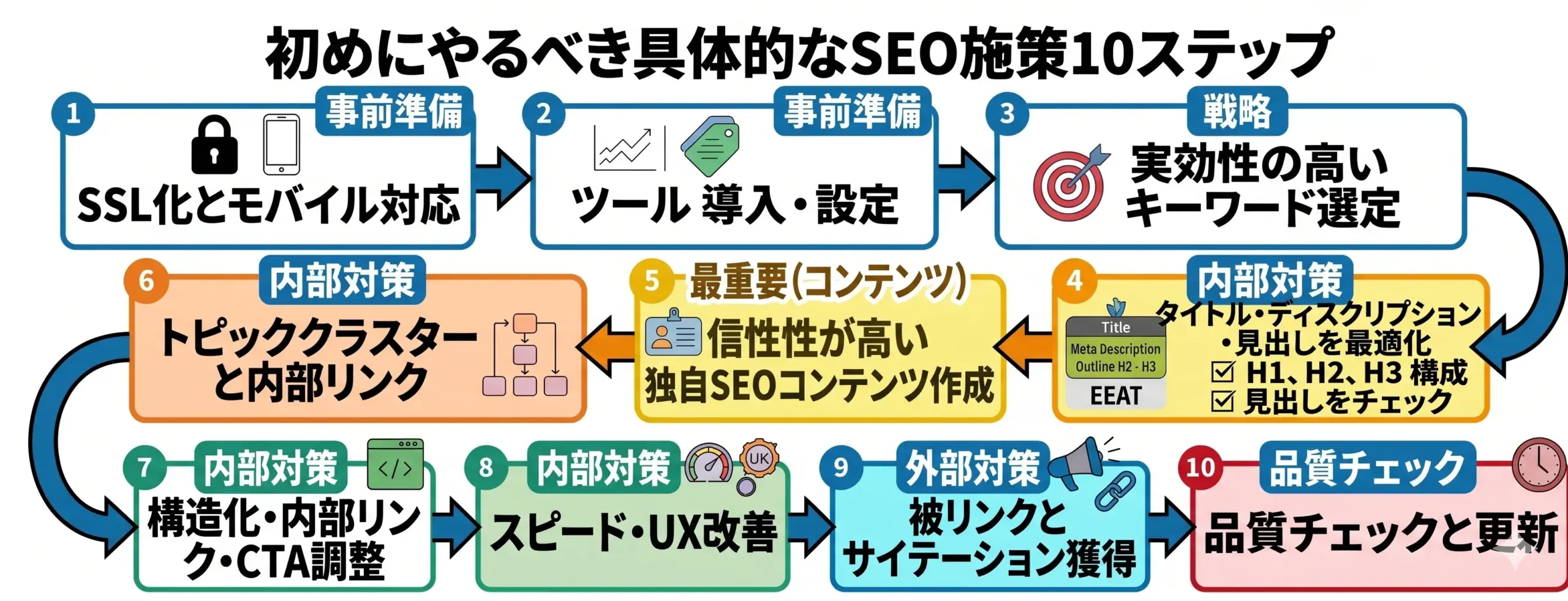 具体的なSEO施策10ステップのフロー図